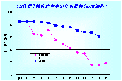 12�Ύ����I�L�a�҂̔N�����ځi�o�C���j