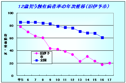12�Ύ����I�L�a�҂̔N�����ځi�ɗ\�s�j