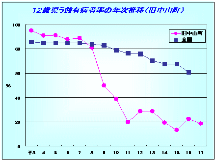12歳児う蝕有病者の年次推移(中山町)