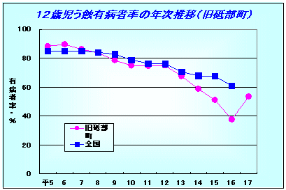 12�Ύ����I�L�a�҂̔N�����ځi�u�����j